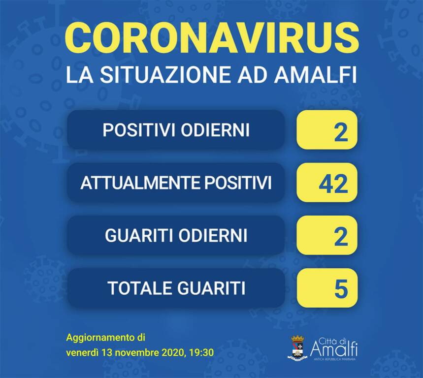 Amalfi, oggi effettuati 90 tamponi: 2 i nuovi positivi e 2 i guariti