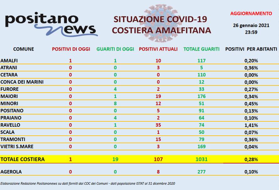 Coronavirus in Costiera Amalfitana: ieri 19 guarigioni ed una sola nuova positività ad Amalfi