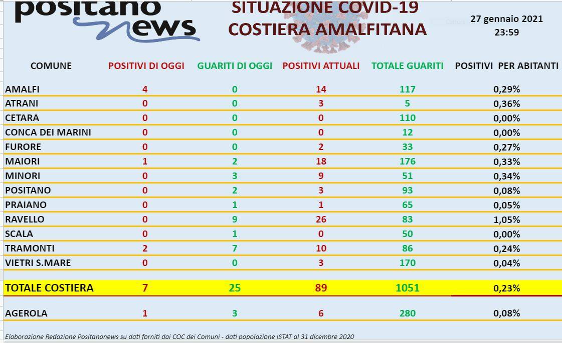 Covid costa d' Amalfi 27 gennaio 