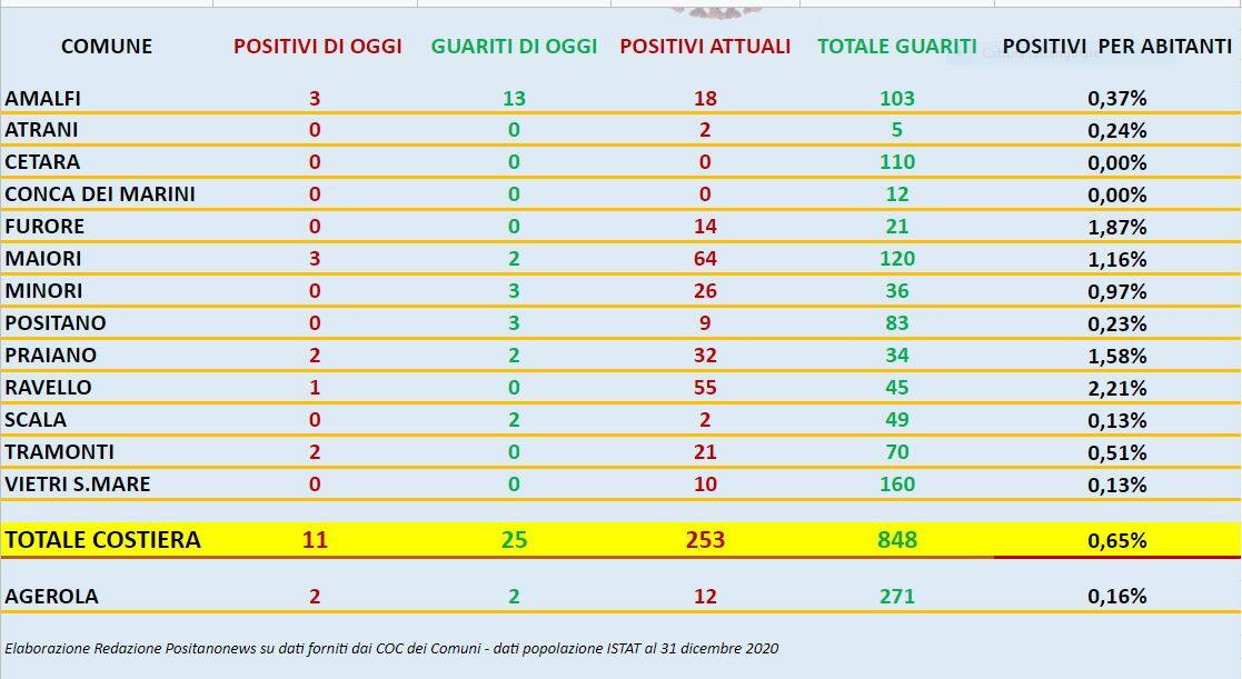 Covid Costiera amalfitana il report del 16 gennaio 2021