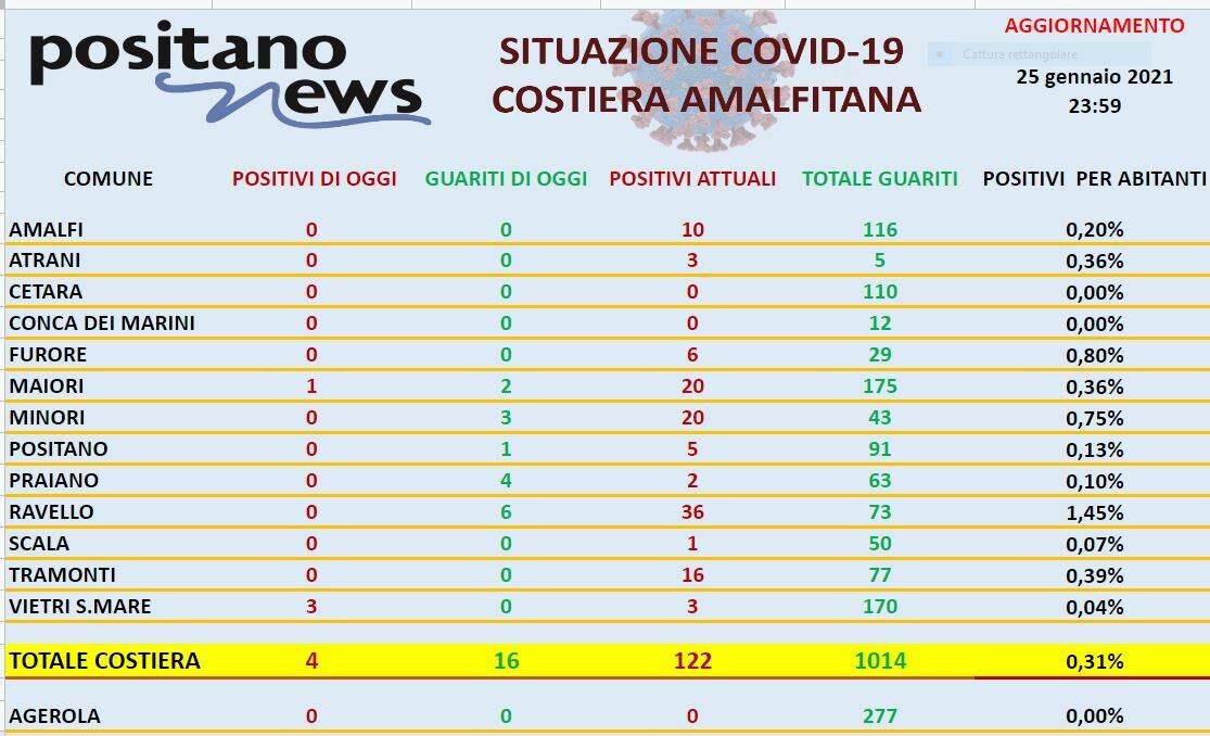 Tabella Covid Costiera 25 gennaio 2021