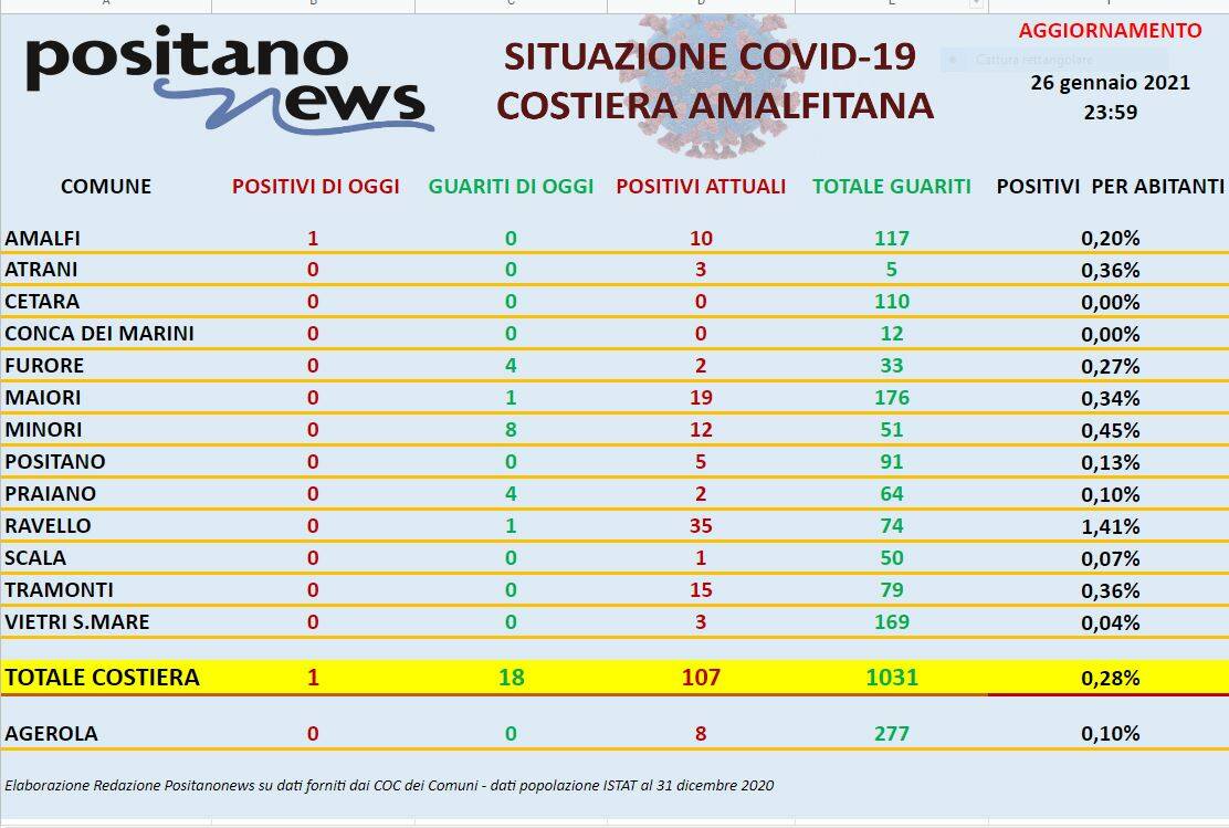 Tabella Covid Costiera amalfitana 