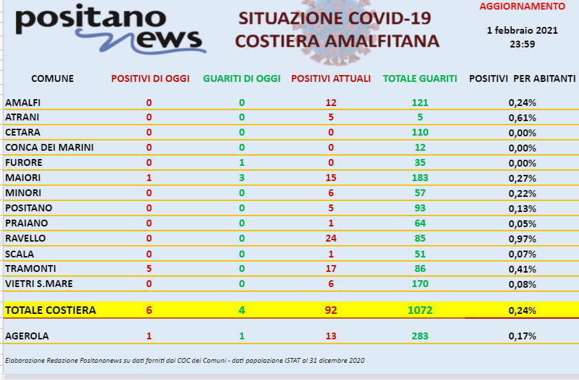 Coronavirus, 6 nuovi casi in costiera amalfitana. Sono 92 gli attualmente positivi 