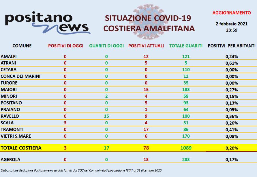 Coronavirus in Costiera Amalfitana: ieri 3 nuove positività a Scala e 17 guarigioni 