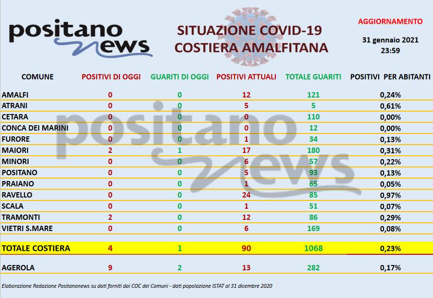 costiera bollettino