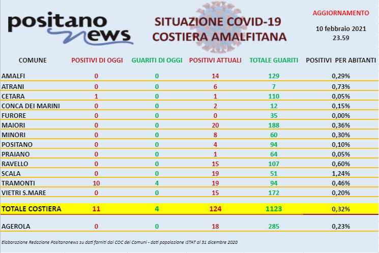 Covid-19, 11 nuovi positivi del giorno in costiera amalfitana. Ben 10 sono a Tramonti