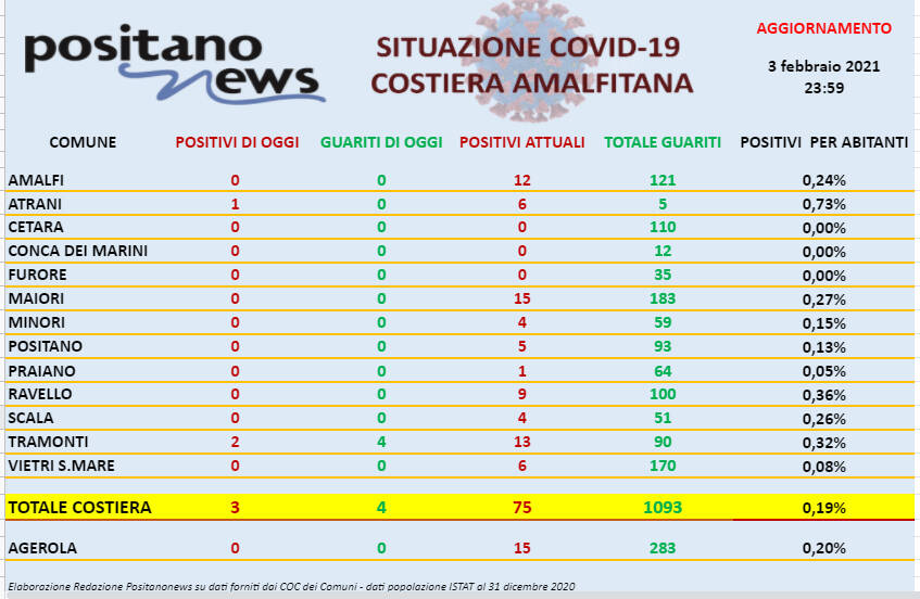 Covid-19 in costiera amalfitana, sono 3 i nuovi positivi