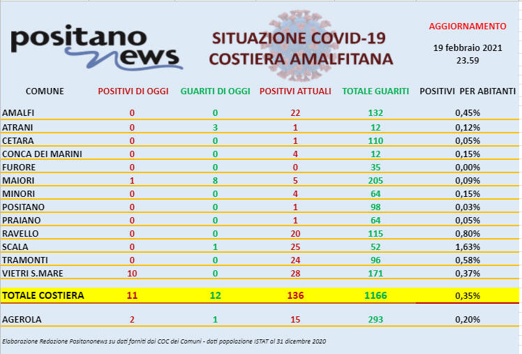 Covid-19, oggi in costiera amalfitana si registrano 11 nuovi casi positivi