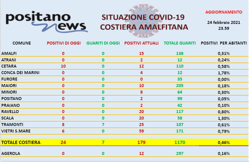 Covid-19, oggi in costiera amalfitana si registrano 24 nuovi casi positivi e 7 guarigioni