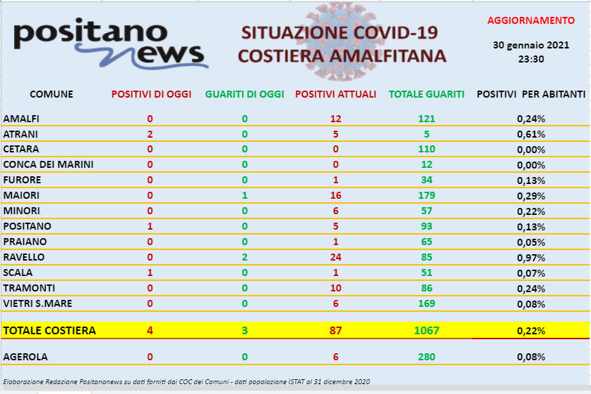 Covid-19, oggi in costiera amalfitana si registrano 4 nuovi casi positivi e 3 guarigioni