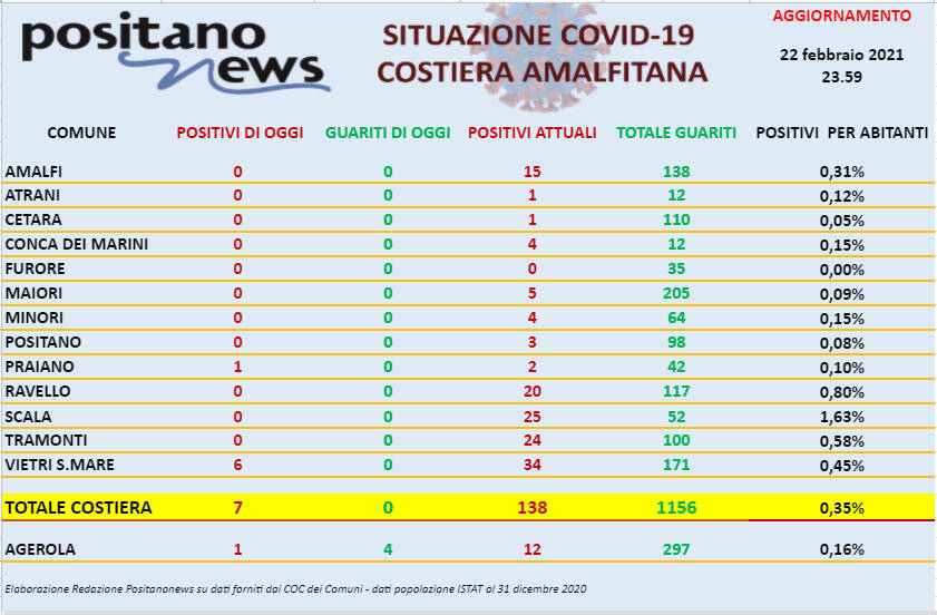 Covid-19, oggi in costiera amalfitana si registrano 7 nuovi casi positivi e nessuna guarigione