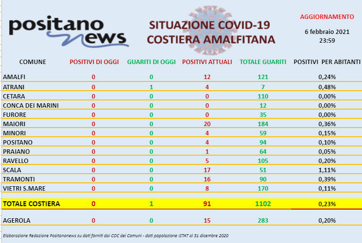 Covid-19, oggi nessun nuovo positivo in costiera amalfitana