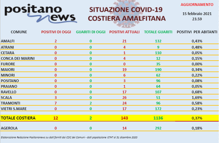 Covid-19, sono 12 i nuovi casi di Coronavirus in costiera amalfitana. Ben 7 a Tramonti