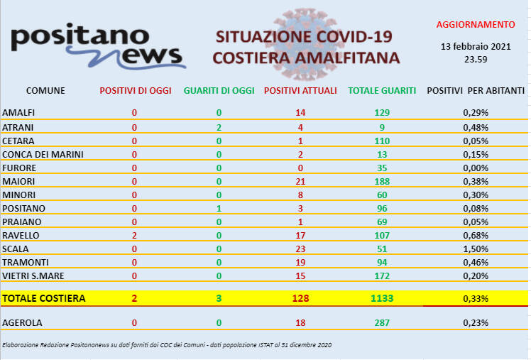 Covid-19, sono 2 i nuovi contagi in costiera amalfitana. Entrambi nella città di Ravello