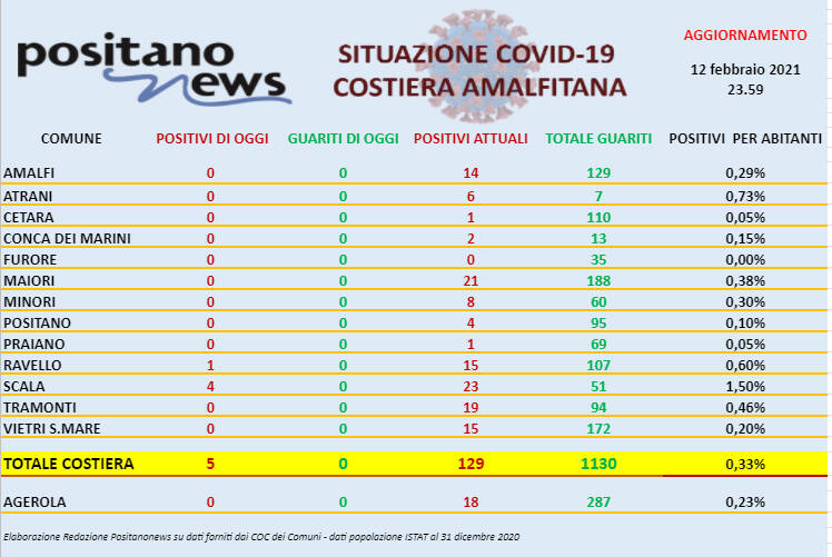 Covid-19, sono 5 i nuovi casi positivi in costiera amalfitana