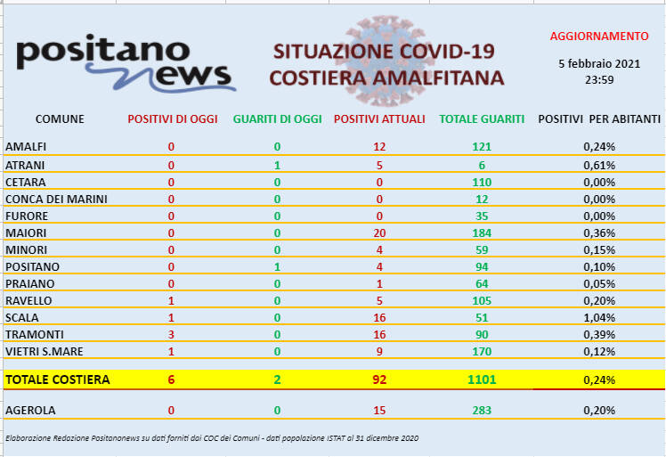 Covid-19, sono 6 i nuovi casi in costiera amalfitana. Salgono a 92 gli attualmente positivi 