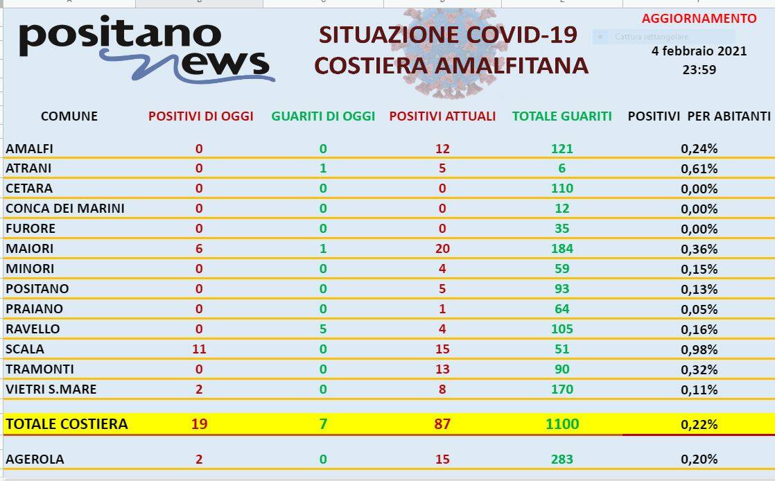 Covid Costa d' Amalfi 4 febbraio 2021