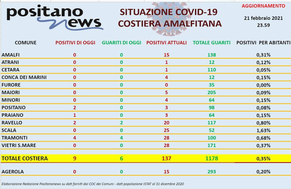 Covid in Costiera amalfitana 