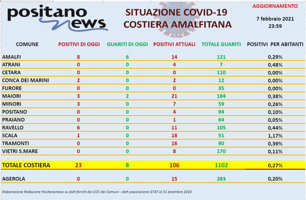 Covid Report Costiera amalfitana