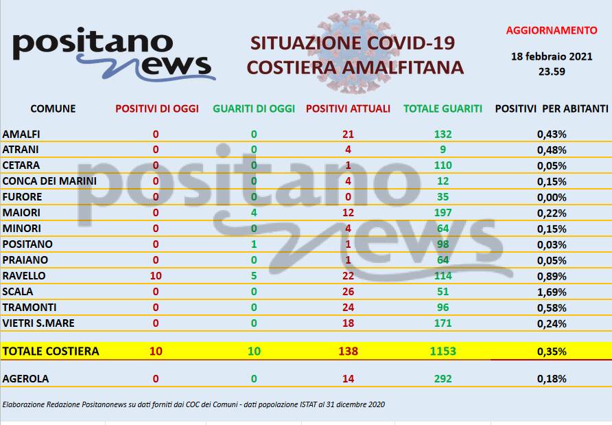 tabella covid costiera 18 febbraio