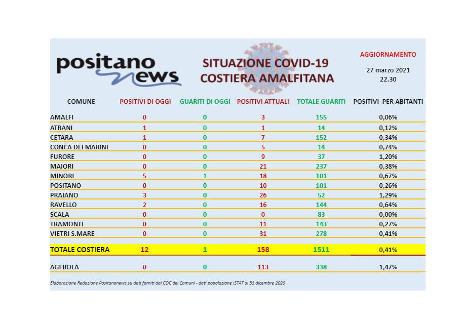 Covid-19, oggi in costiera amalfitana 12 nuovi casi positivi ed un solo guarito