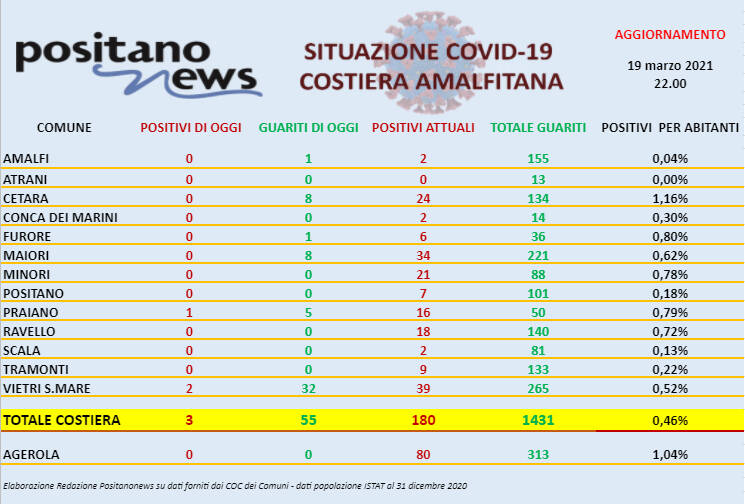 Covid-19, oggi in costiera amalfitana 3 nuovi e ben 55 guarigioni