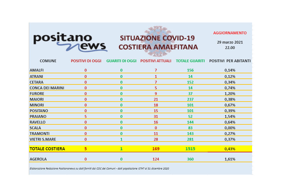 Covid-19, oggi in costiera amalfitana 5 nuovi casi positivi, tutti a Praiano