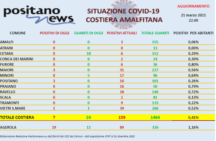 Covid-19, oggi in costiera amalfitana 7 nuovi casi di cui 3 a Positano