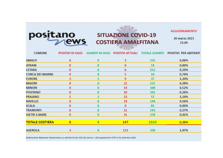 Covid-19, oggi in costiera amalfitana 8 nuovi casi positivi e 3 guarigioni