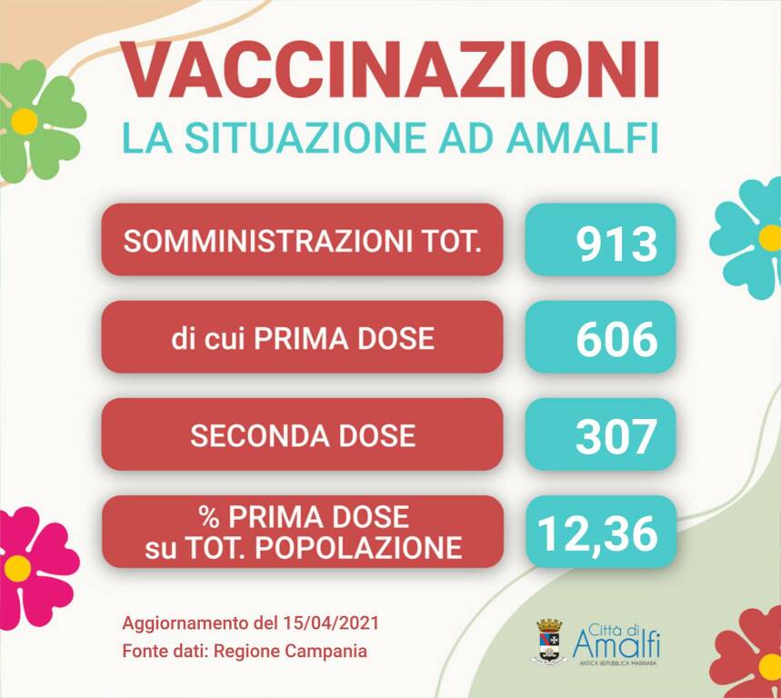 Amalfi, i dati della campagna vaccinale: 913 le somministrazioni totali