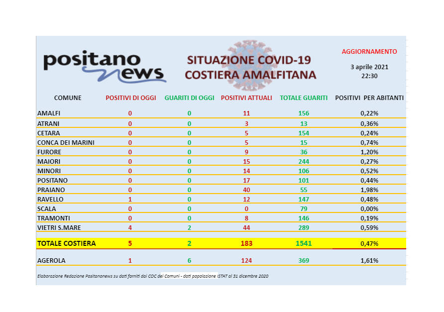 Covid-19, 5 nuovi casi in costiera amalfitana. A Ravello positivo un agente della Polizia Municipale