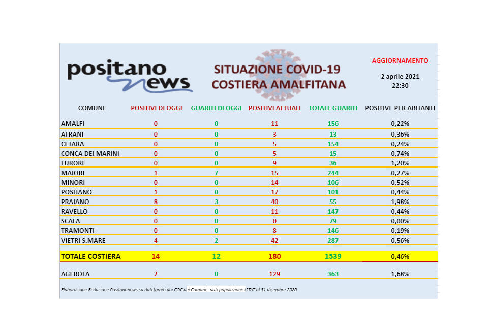 Covid-19, oggi in costiera amalfitana 14 nuovi casi positivi e 12 guarigioni