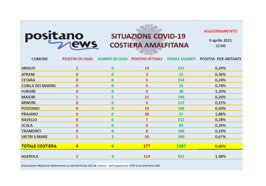 Covid-19, oggi in costiera amalfitana 4 nuovi casi e 6 guariti