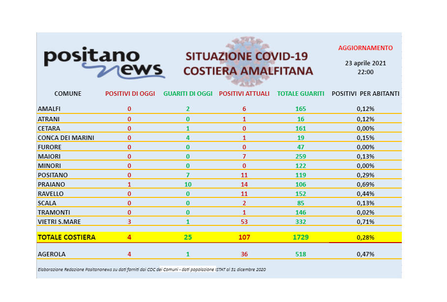 Covid-19, oggi in costiera amalfitana 4 nuovi casi e ben 25 guariti 