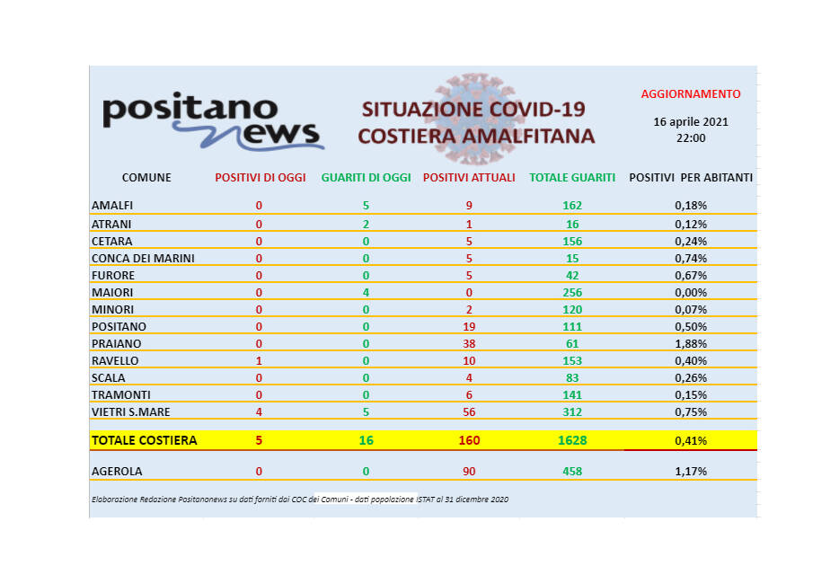 Covid-19, oggi in costiera amalfitana 5 nuovi casi e 16 guariti