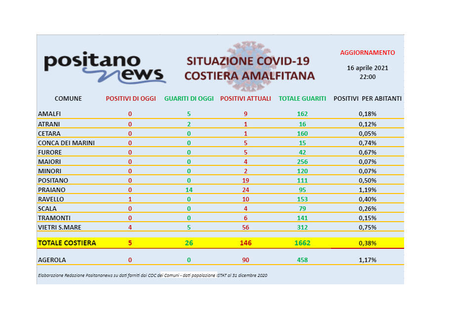 Covid-19, oggi in costiera amalfitana 5 nuovi casi e 26 guariti