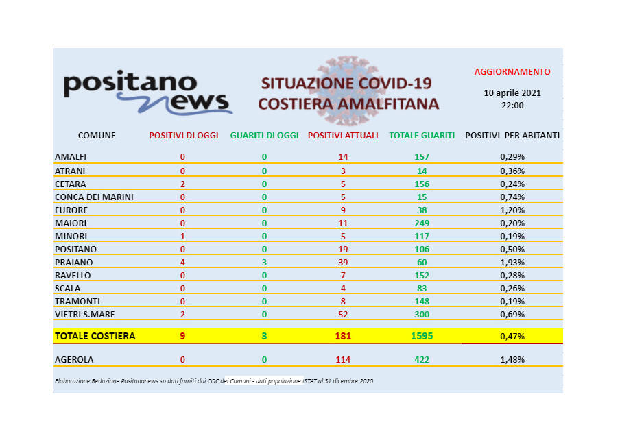 Covid-19, oggi in costiera amalfitana 9 nuovi casi e 3 guariti