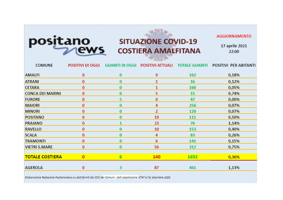 Covid-19, oggi in costiera amalfitana nessun nuovo caso e 6 guariti. Furore diventa Covid-free