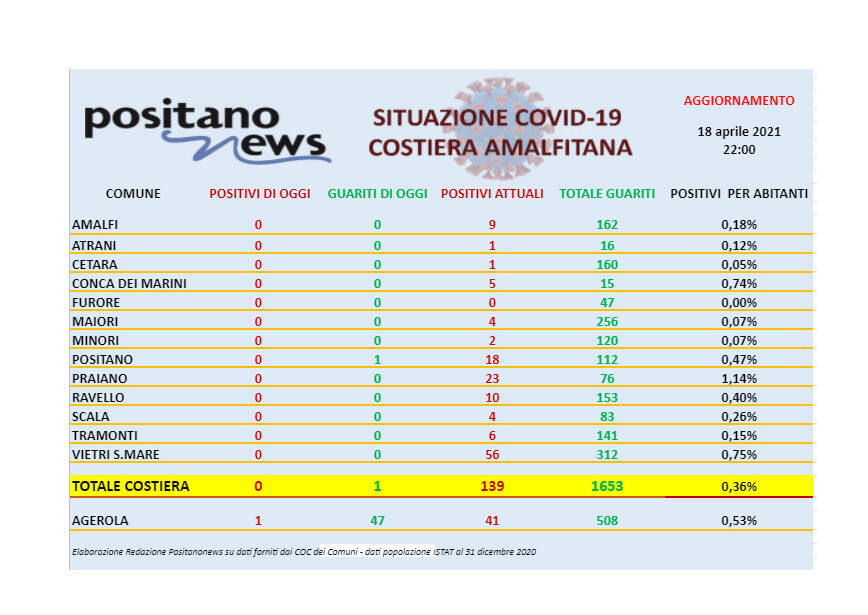 Covid-19, oggi in costiera amalfitana nessun nuovo caso ed un guarito 