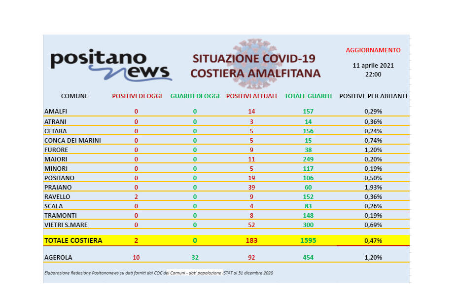 Covid-19, oggi in costiera amalfitana solo 2 nuovi casi registrati a Ravello