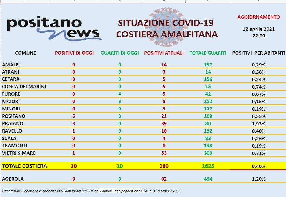 Covid Costiera amalfitana