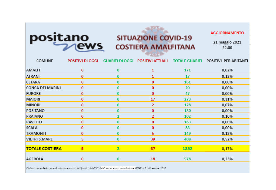 Covid-19, oggi in costiera amalfitana 5 nuovi casi di positività a Vietri sul Mare