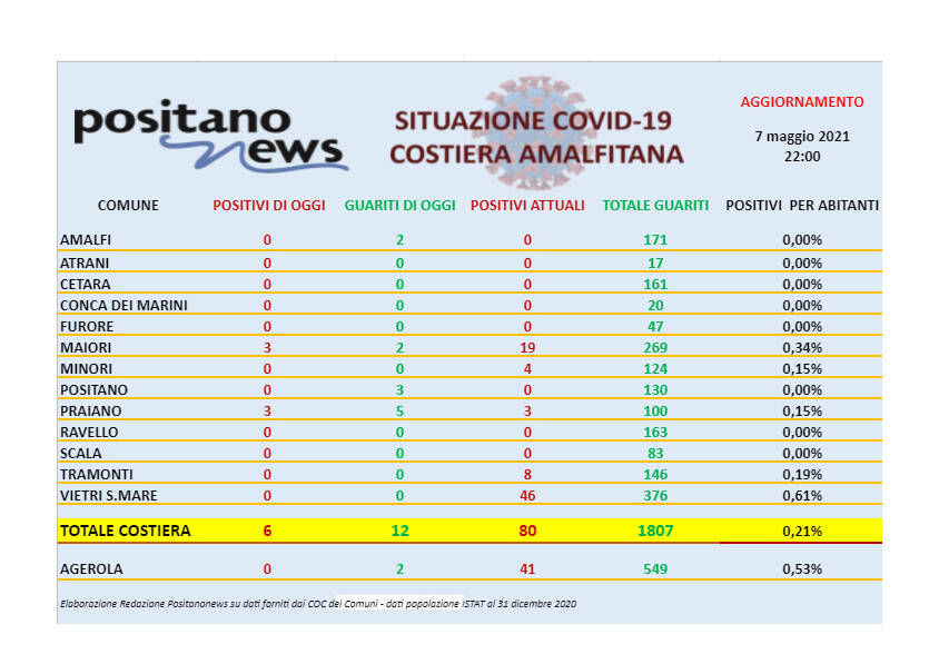 Covid-19, oggi in costiera amalfitana 6 nuovi casi e 12 guariti. Positano diventa Covid-free 