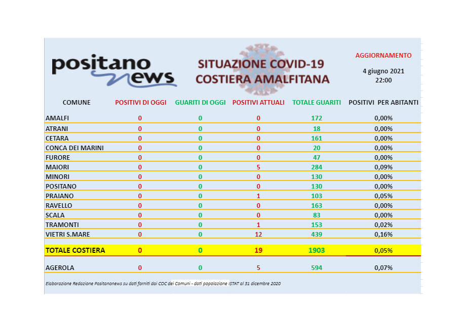 Covid-19, restano solo 19 casi di positività in costiera amalfitana 